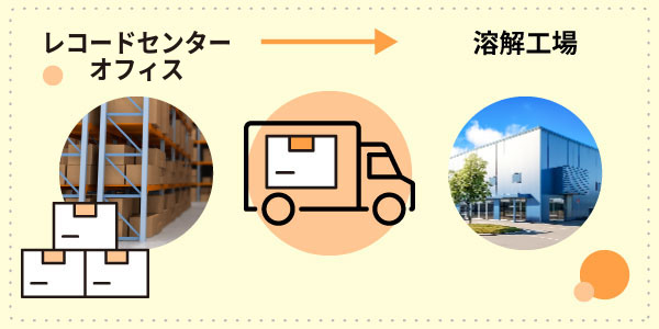 機密廃棄サービスリンク画像