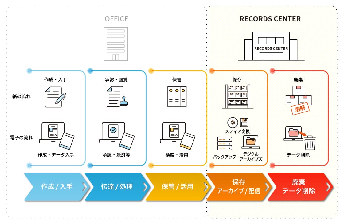 レコードマネジメント概要イメージ図