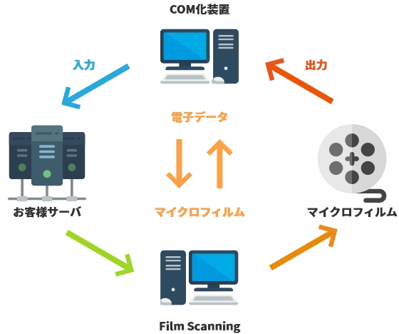COM化サービスイメージ図