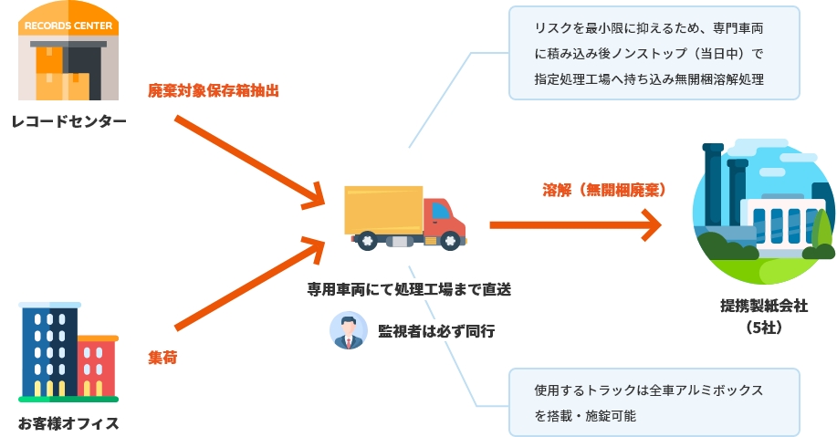 機密溶解廃棄サービスのイメージ図